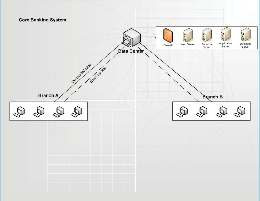 Core Banking Solutions Architecture